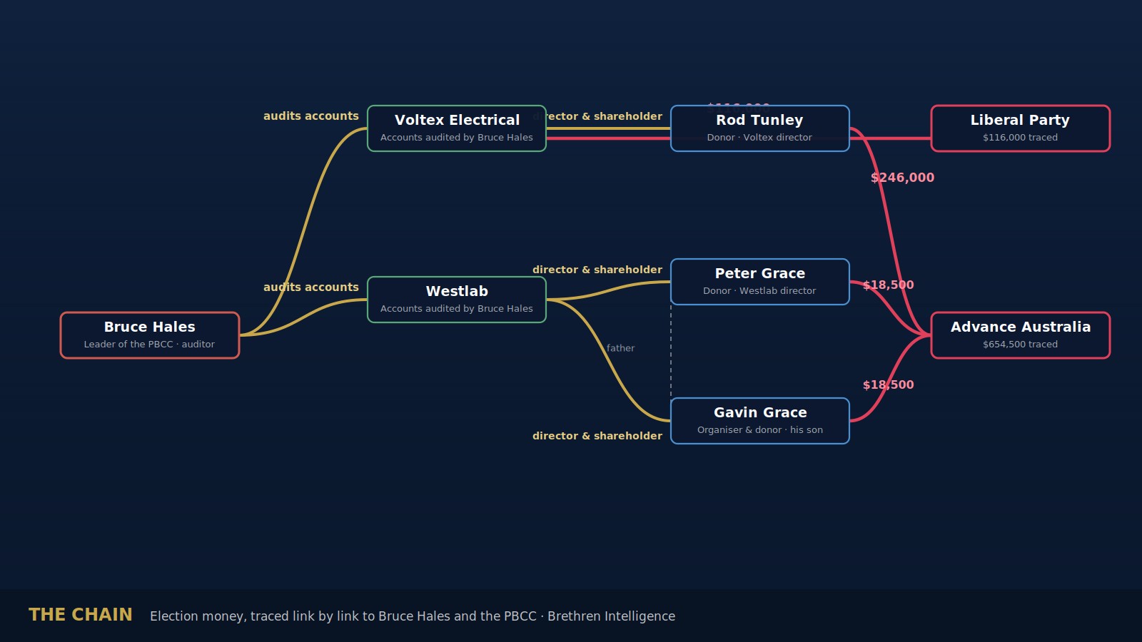 Chain chart tracing election donors back to Bruce Hales and the PBCC